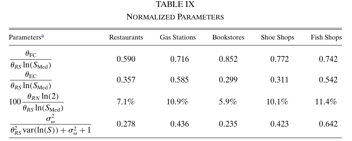 Normalized parameters